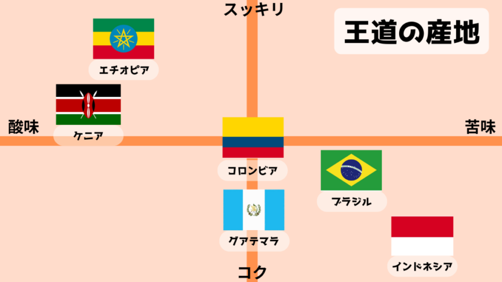 豆の産地による味の違い分布図
