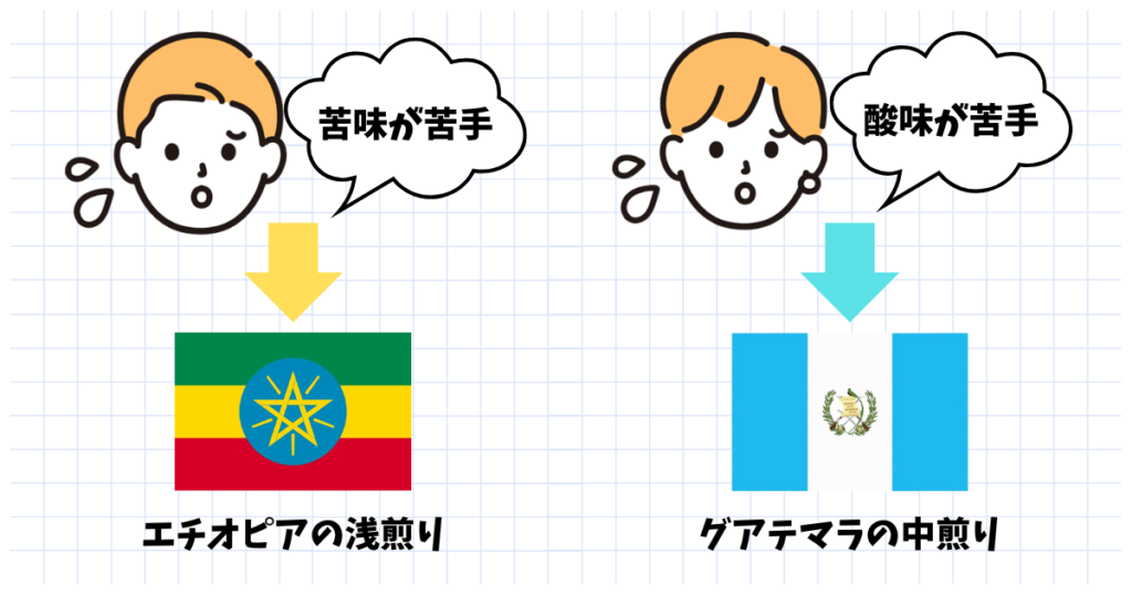 苦手別　コーヒーおすすめの産地